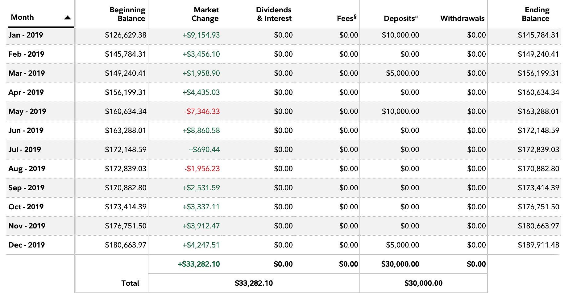 529 Plan Chart Performance
