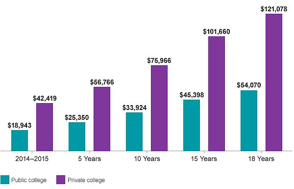 Average Cost Of College