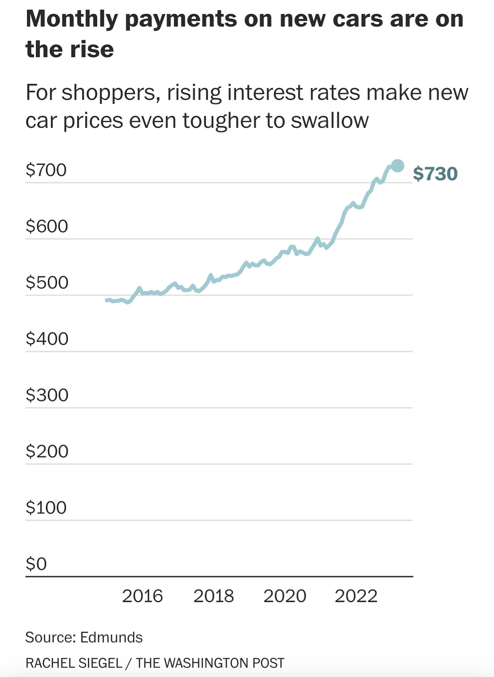 Average monthly car payment