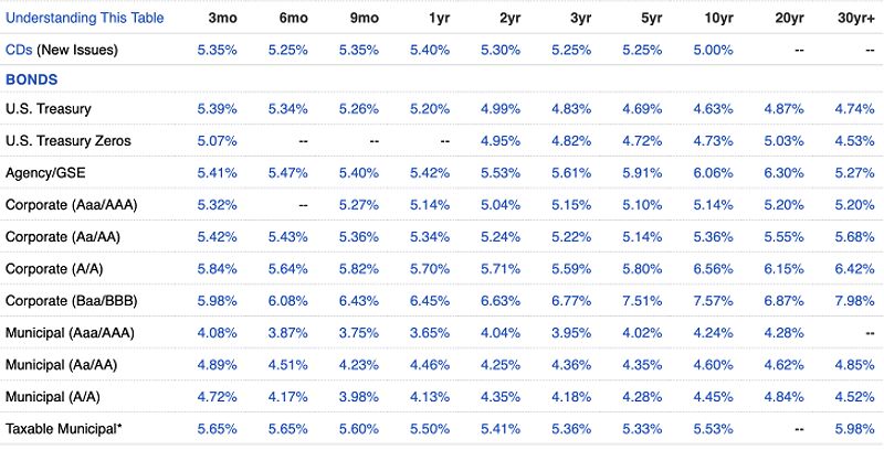 Bond yield table 2024