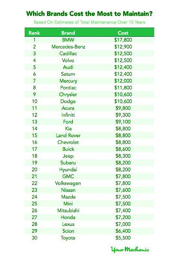 Car Maintenance Costs After 10 Years