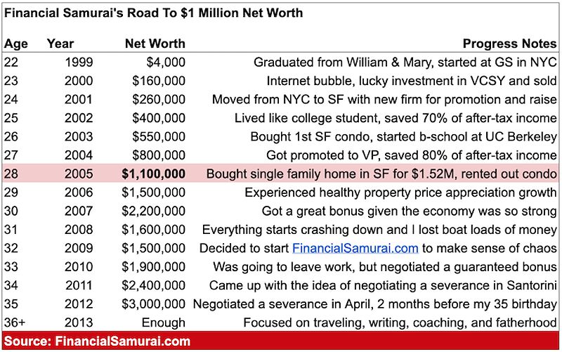 Financial journey to millionaire status chart