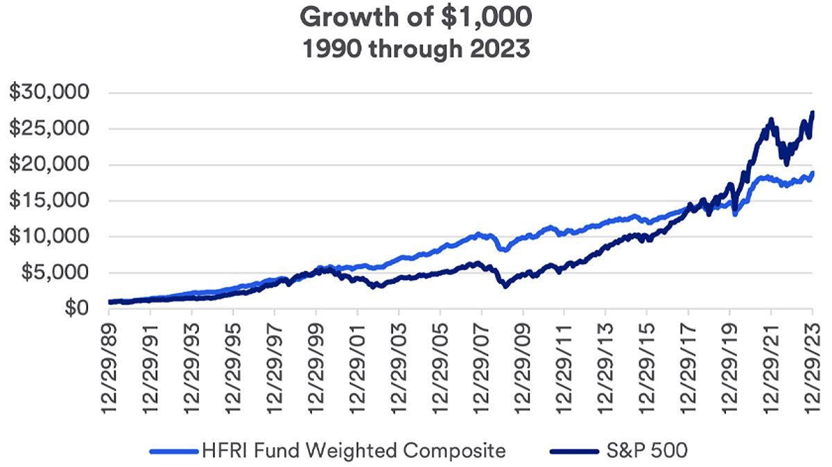 Growth of $1,000 in the HFRI Fund Weighted Composite vs. the S&P 500: 12/29/89 - 12/29/23.