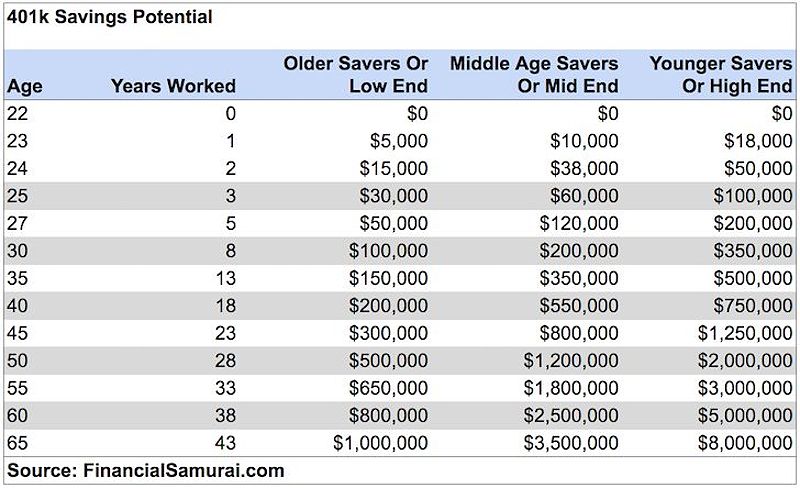 How Much Should I Have In My 401k At Age 40?