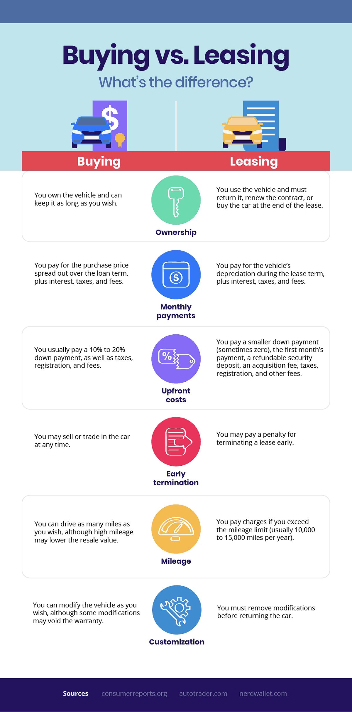 Infographic of Buying vs. Leasing. What's the difference?