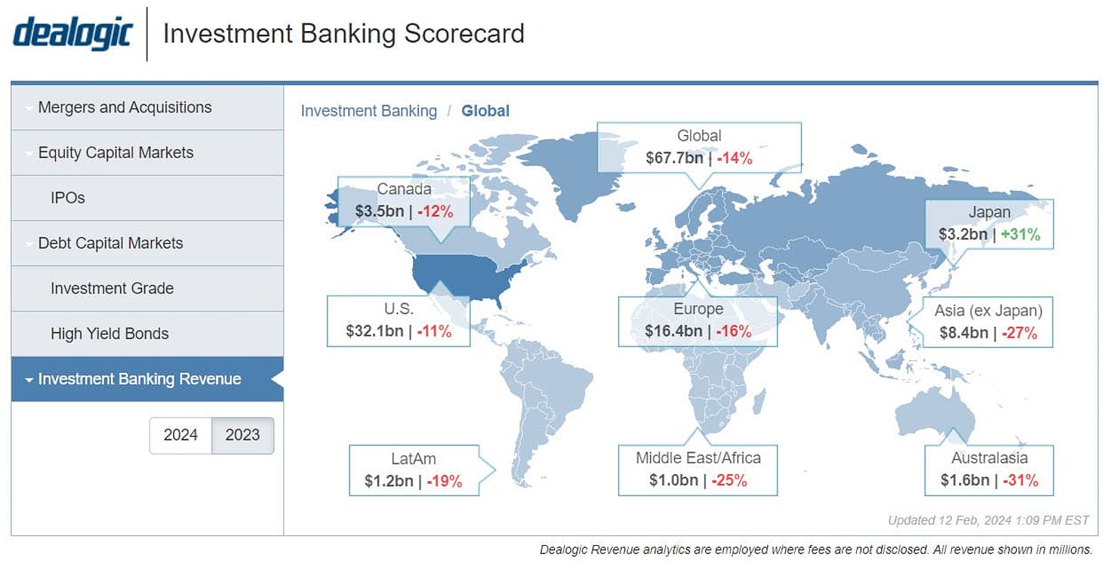 Investment Banking Revenue 2023