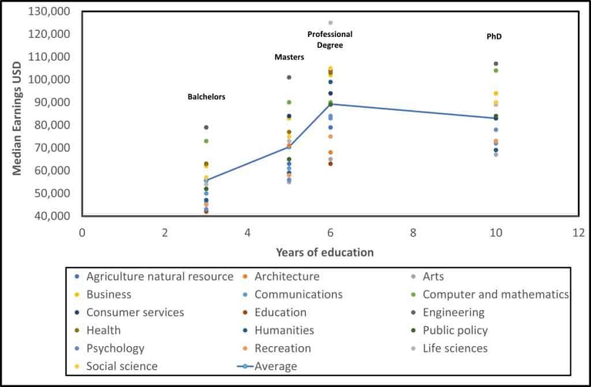 IS a PhD worth it? The data of earnings with different levels of education across fields.