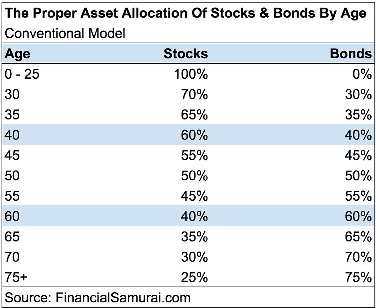 Proper Asset Allocation Of Stocks And Bonds - Conventional Model