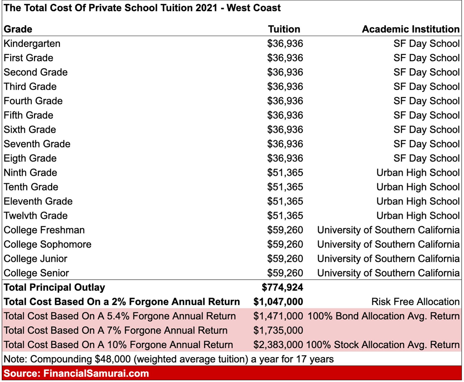 Public or private school - tuition