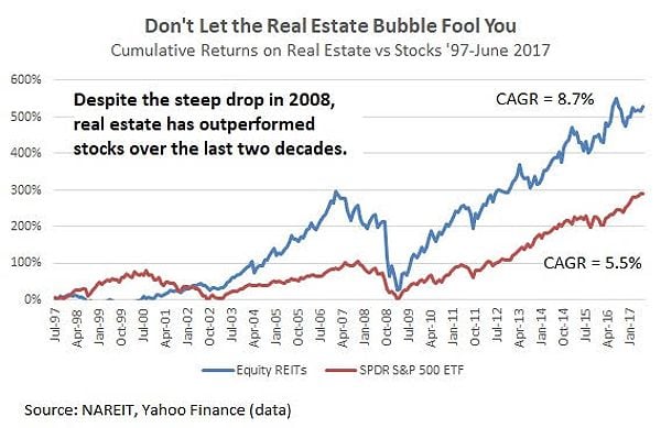 Real Estate versus Stocks 20-year history - Real estate outperforming