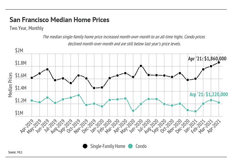 San Francisco Median Home Prices