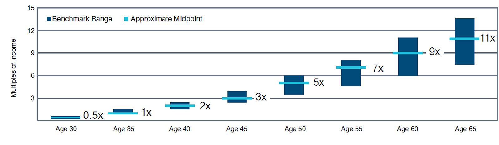 Savings Benchmarks by Age—As a Multiple of Income