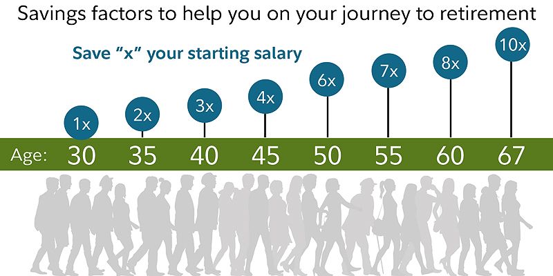 Savings factors to help you on your journey to retirement