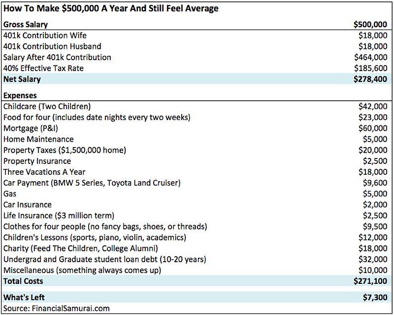 Scraping By On $500,000 A Year