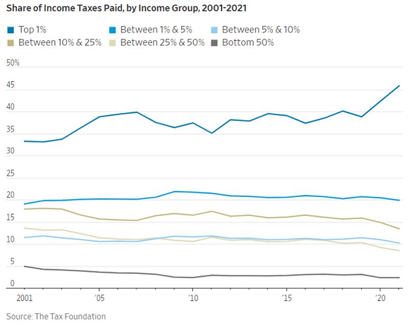 Share of income taxes paid by income group, including the rich