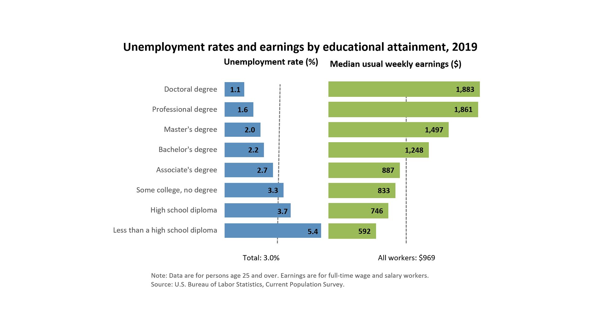 Should I get a Ph.D.? Income and unemployment rates by educational attainment