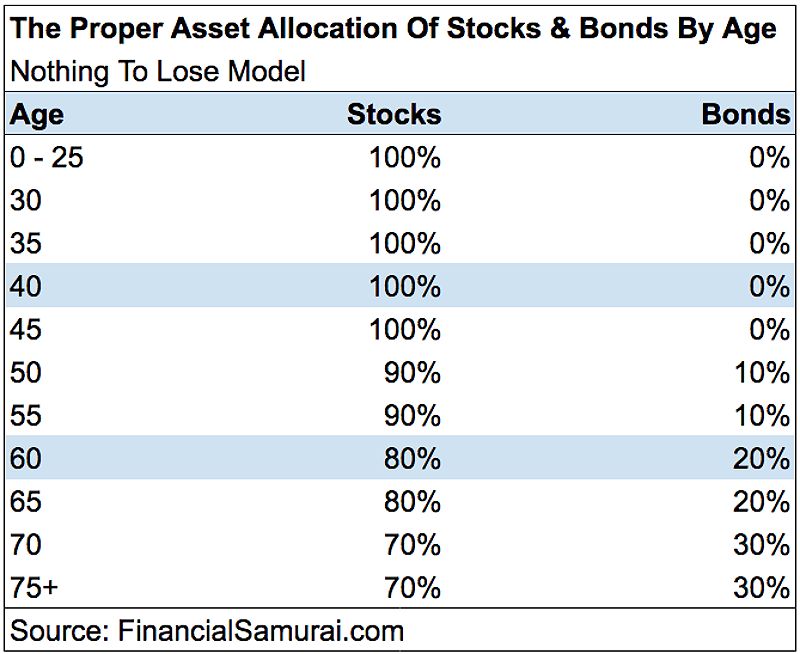 The proper asset allocation of stocks and bonds by age - nothing to lose