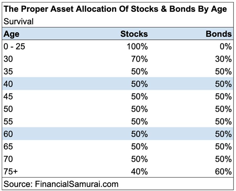 The proper asset allocation of stocks and bonds by age - Survival